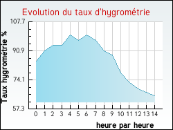 Evolution du taux d'hygrom�trie de la ville Saint-M'herv�